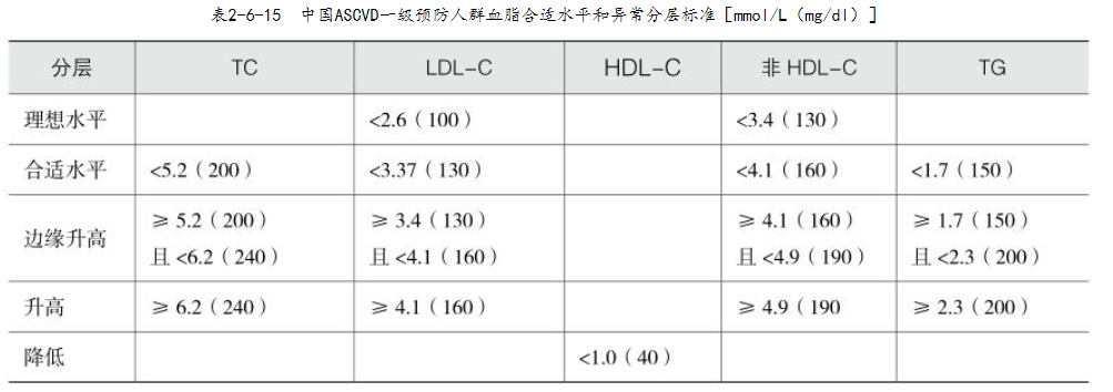 血脂异常2.png